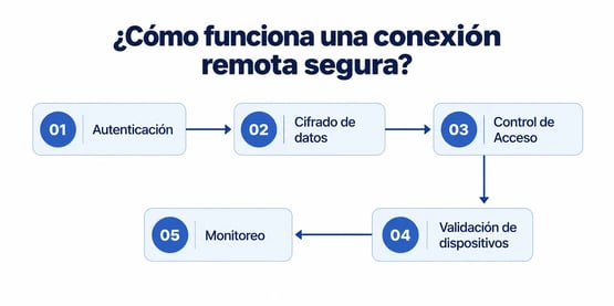 ¿Cómo funciona una conexión remota segura?