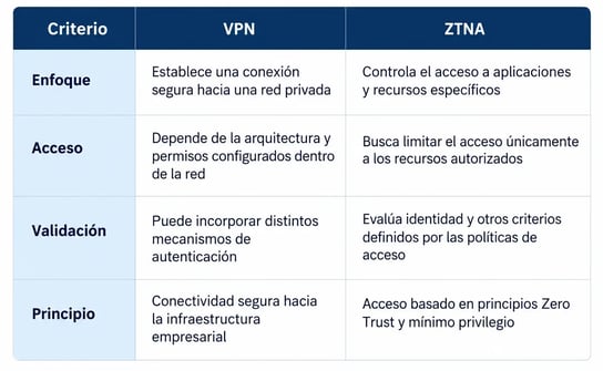 VPN vs ZTNA