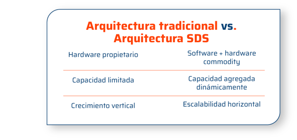 Arquitectura tradicional vs Arquitectura SDS