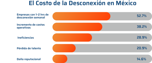El costo de la desconexión en México