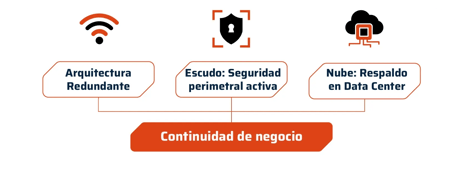 Ecosistema para garantizar continuidad de tus operaciones