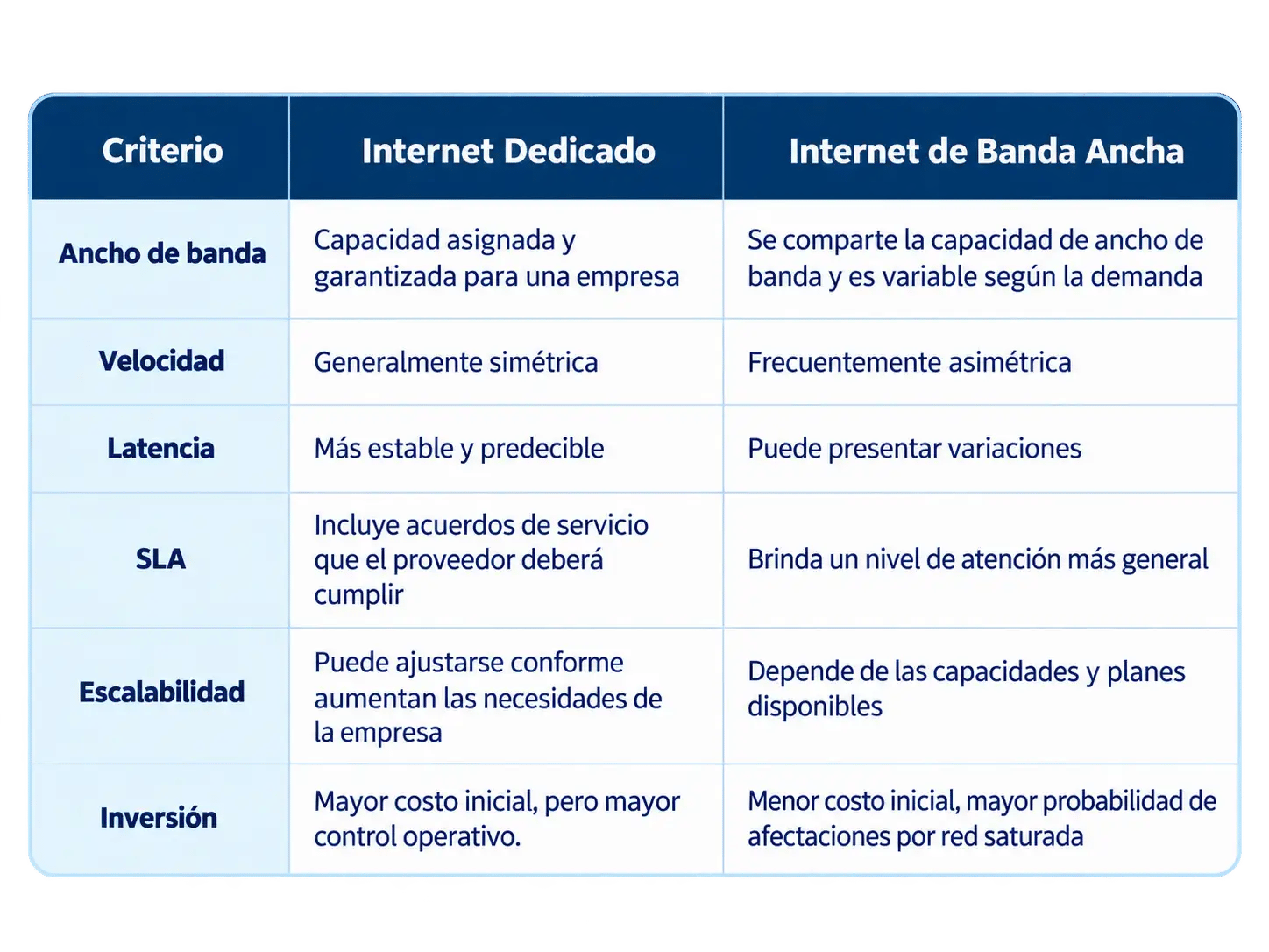   Internet Dedicado vs Banda Ancha