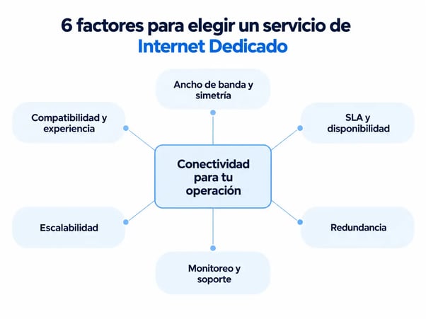  6 factores para elegir un servicio de Internet Dedicado