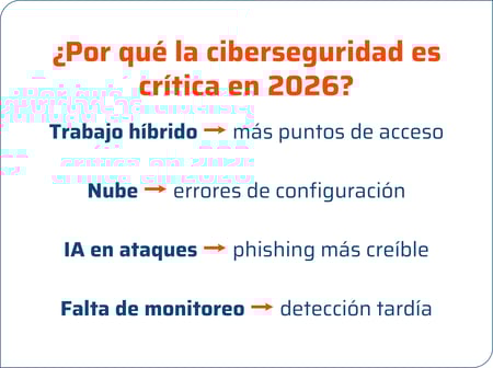  Importancia de la ciberseguridad en empresas en 2026