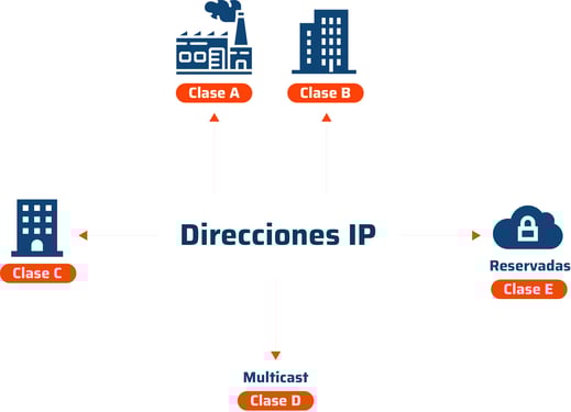 Tipos de direcciones IP en redes empresariales