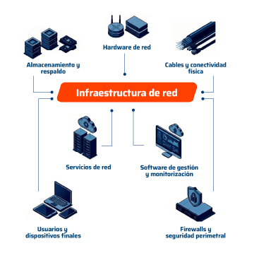 Principales componentes de la infraestructura de red