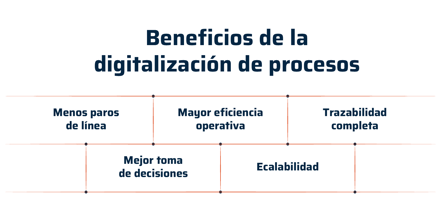 Beneficios de la digitalización de procesos