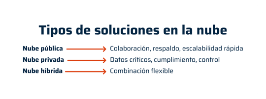  Tipos de soluciones en la Nube