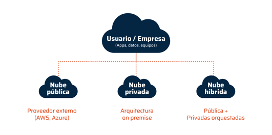blogs-mcm_Tipos-de-nube-image-1