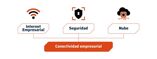 Ecosistema de conectividad empresarial con Internet seguridad y Nube