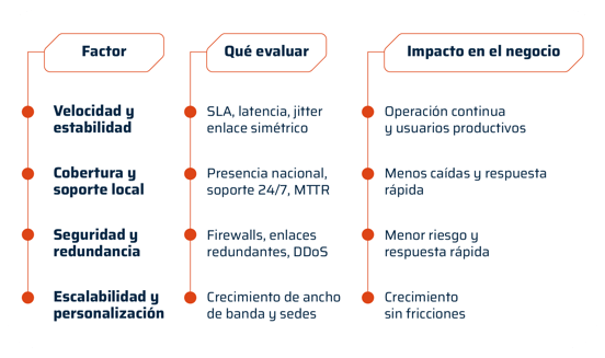 Factores clave para elegir Internet empresarial
